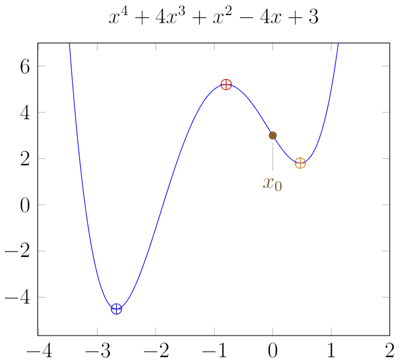 Gradient Descent Diagram