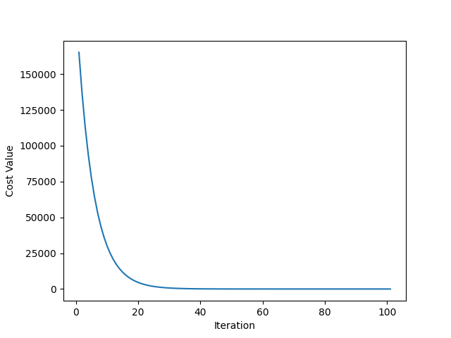 Gradient Descent Diagram