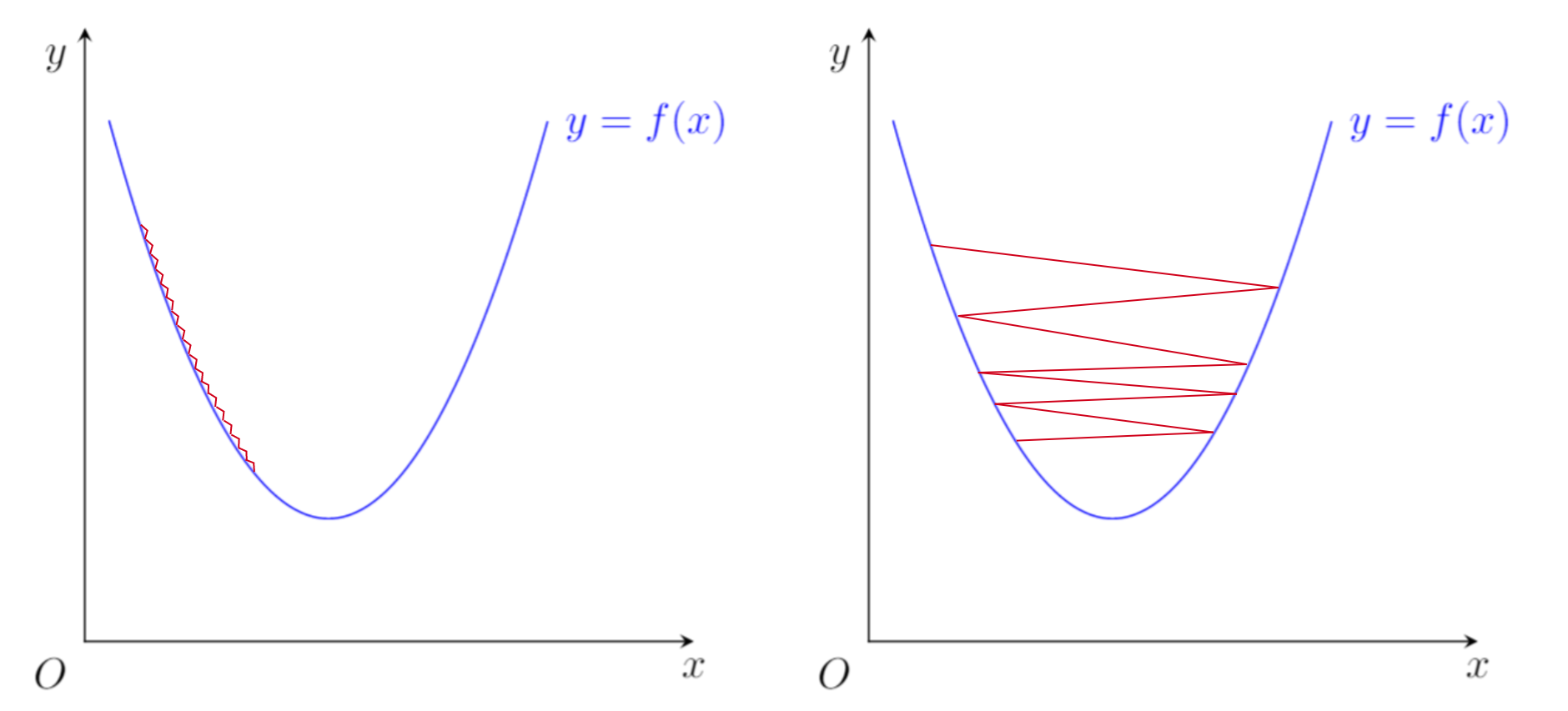 Gradient Descent Diagram