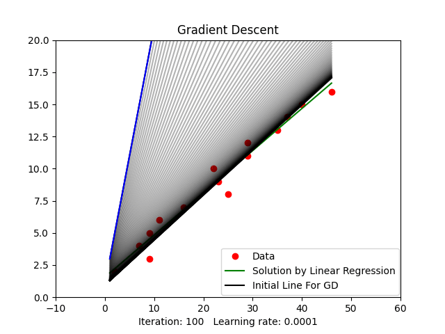 Gradient Descent Diagram